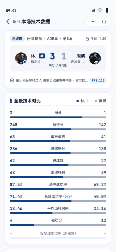本场技术数据